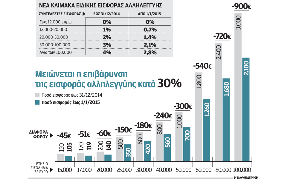 o-οδικός-χάρτης-των-φορο-μειώσεων-για-τη-2049148