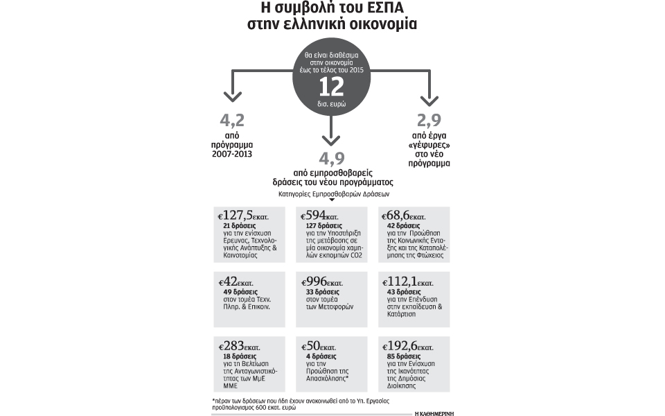 πόροι-12-δισ-ευρώ-για-στήριξη-της-ανάπτυ-2049947