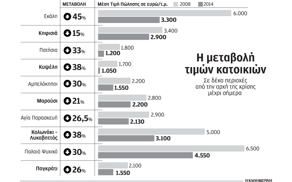 πτώση-έως-45-στις-τιμές-ακινήτων-των-ακρ-2050713