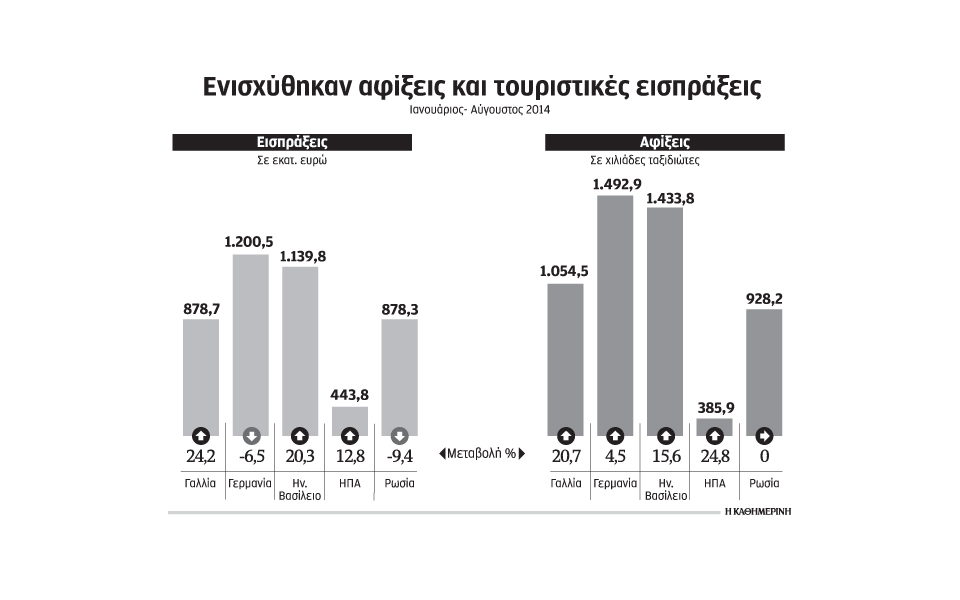 κατά-221-αυξήθηκαν-οι-αφίξεις-τουριστών-2050878