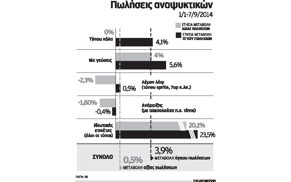 στα-12148-εκατ-οι-πωλήσεις-αναψυκτικών-στα-2051645