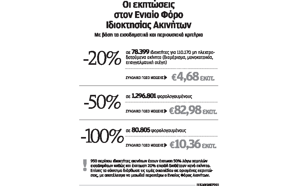 μειωμένος-κατά-9828-εκατ-ευρώ-ο-ενφια-για-15-2051828