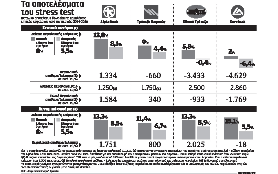 κεφαλαιακό-μαξιλάρι-45-δισ-ευρώ-για-τ-2051835