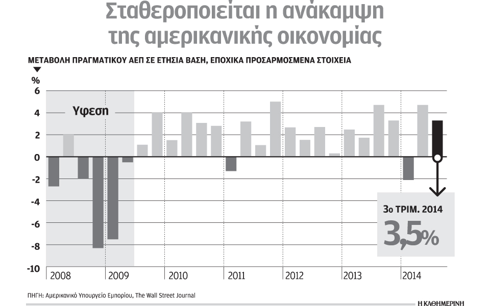 η-αμερικανική-οικονομία-ανεβάζει-στρ-2052059