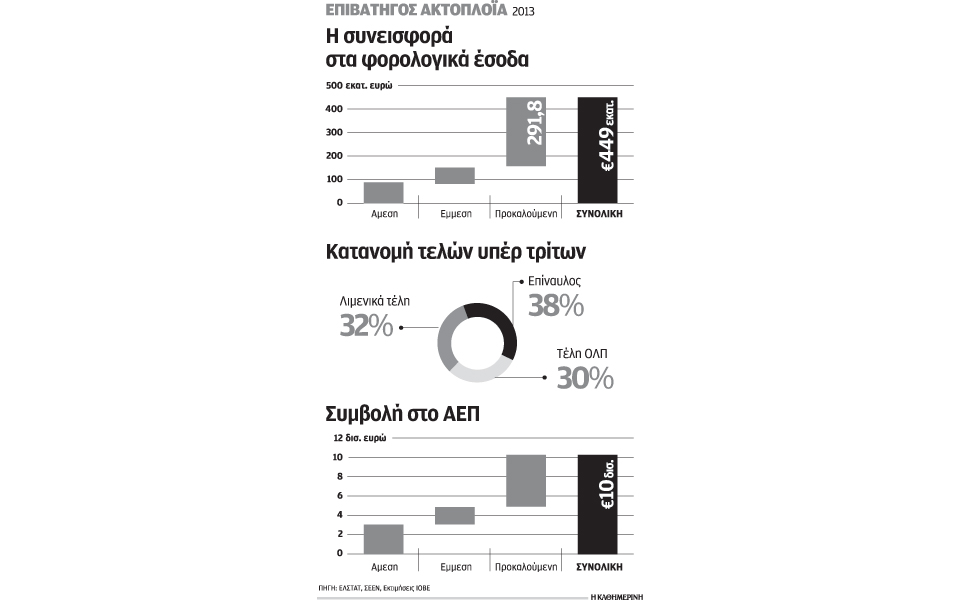 κίνδυνο-βιωσιμότητας-για-τις-ακτοπλο-2052781