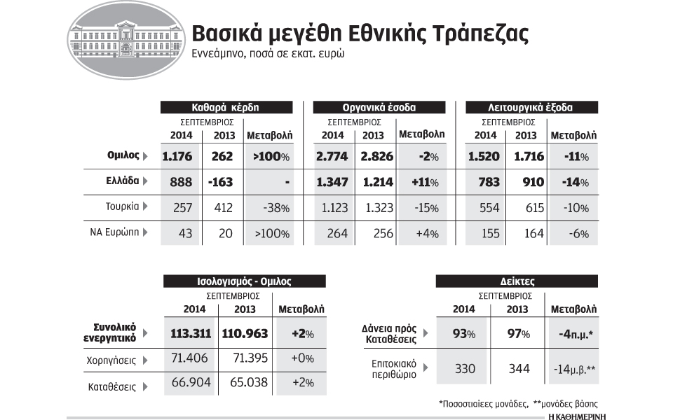 εκτίναξη-κερδών-1176-δισ-για-τον-όμιλο-της-2053137