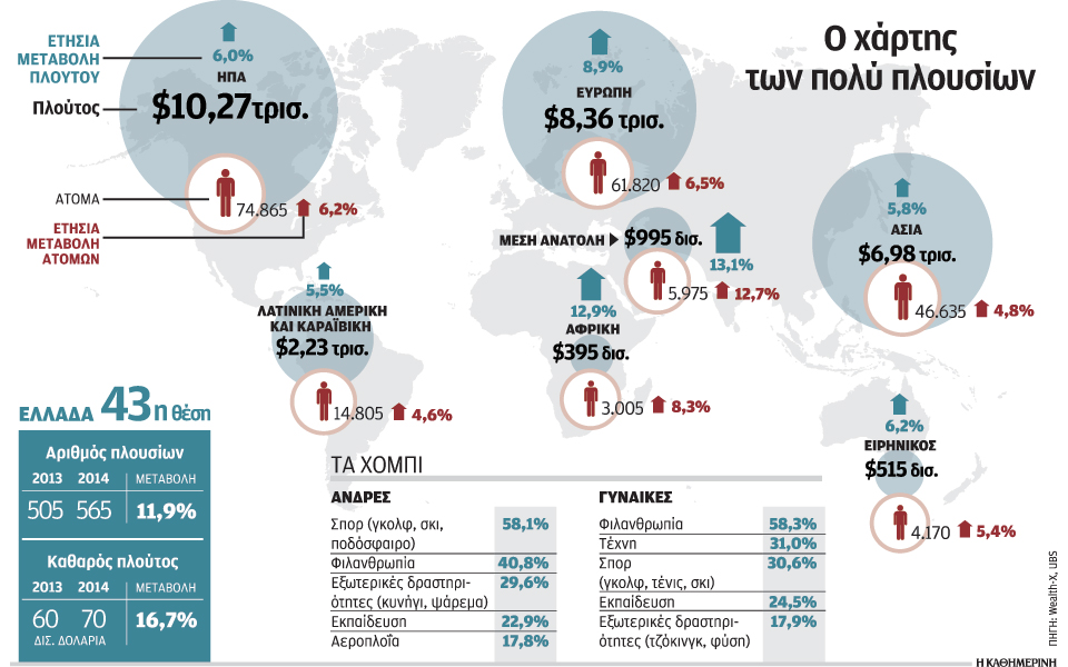 αυξήθηκαν-οι-πολύ-πλούσιοι-στην-ελλάδ-2055319