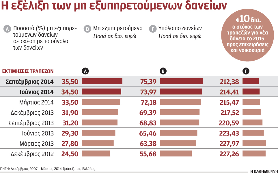 νέα-δάνεια-ύψους-10-δισ-ευρώ-σε-επιχειρή-2055555