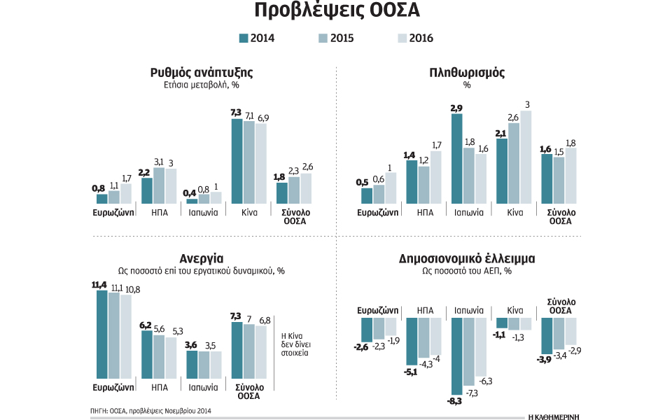 σήμα-κινδύνου-οοσα-προς-ευρωζώνη-2056086
