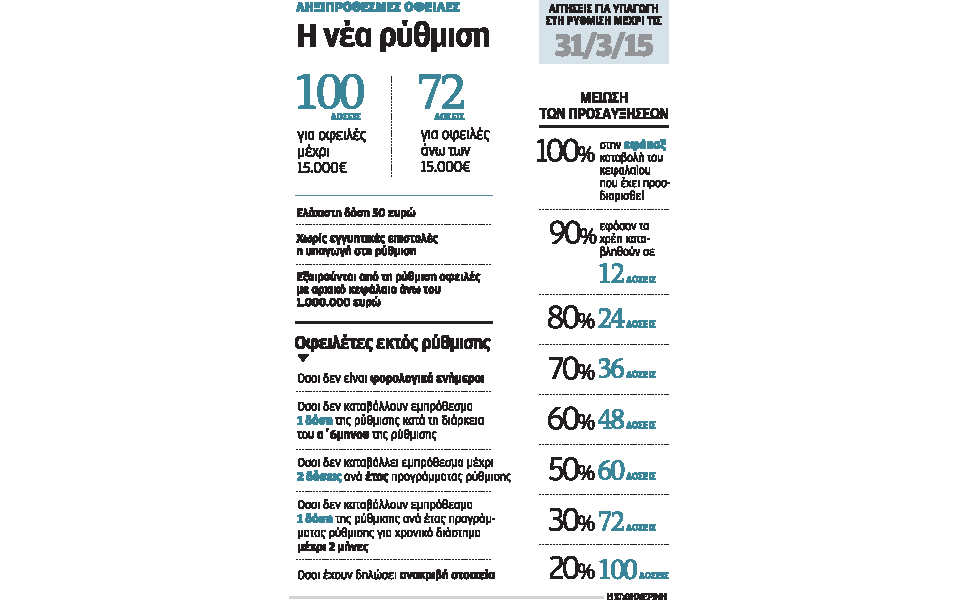 τι-αλλάζει-στη-ρύθμιση-χρεών-προς-εφορ-2054589