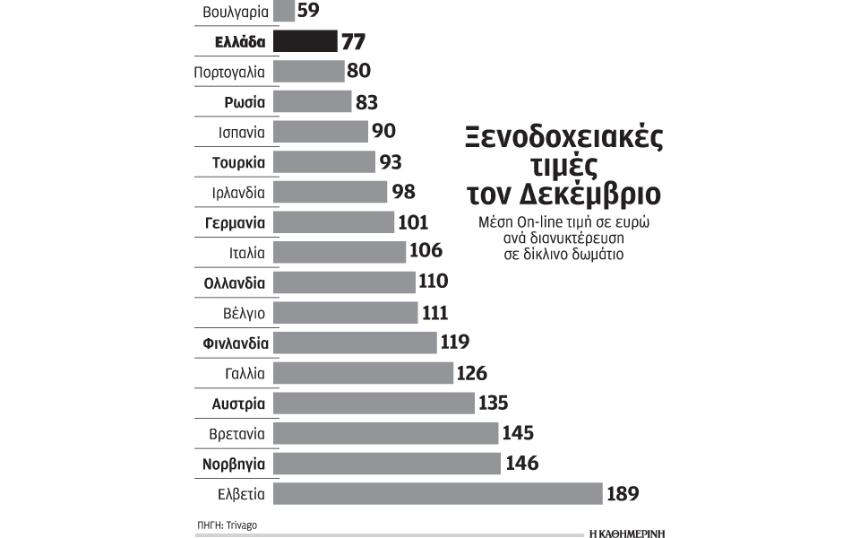 στην-5η-θέση-η-ελλάδα-με-τις-φθηνότερες-2057233