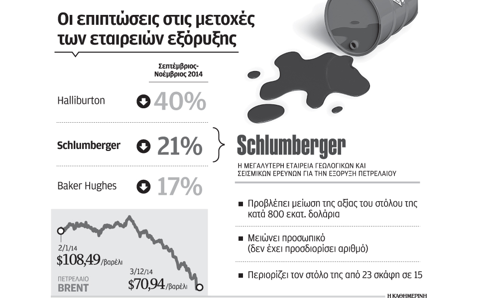το-φθηνό-πετρέλαιο-αρχίζει-να-πλήττει-2057275