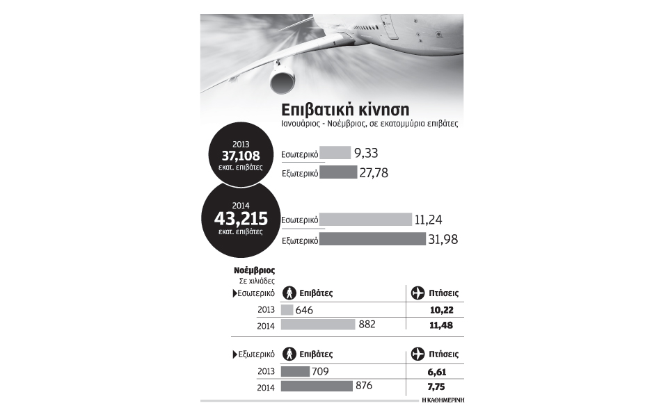εσπασε-το-ρεκόρ-των-43-εκατ-επιβατών-σ-2058364