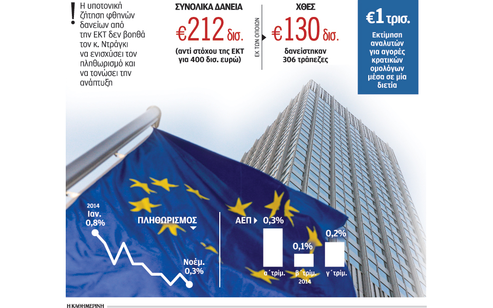 χαμηλή-ζήτηση-για-το-φθηνό-ρευστό-της-ε-2058772