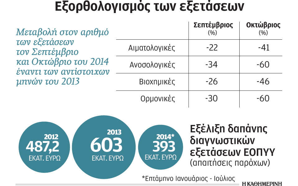 μείωση-έως-60-στις-διαγνωστικές-εξετάσε-2059138