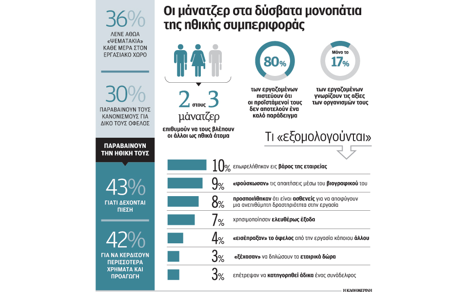 οι-μάνατζερ-υπεύθυνοι-για-την-ηθική-συ-2060313