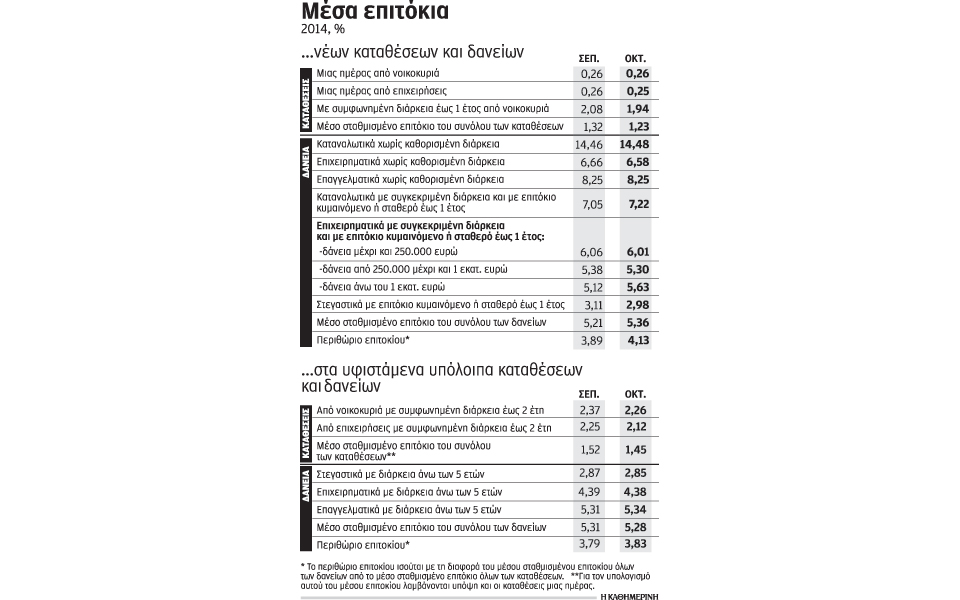 τα-επιτόκια-καταθέσεων-μειώνονται-αλ-2057218