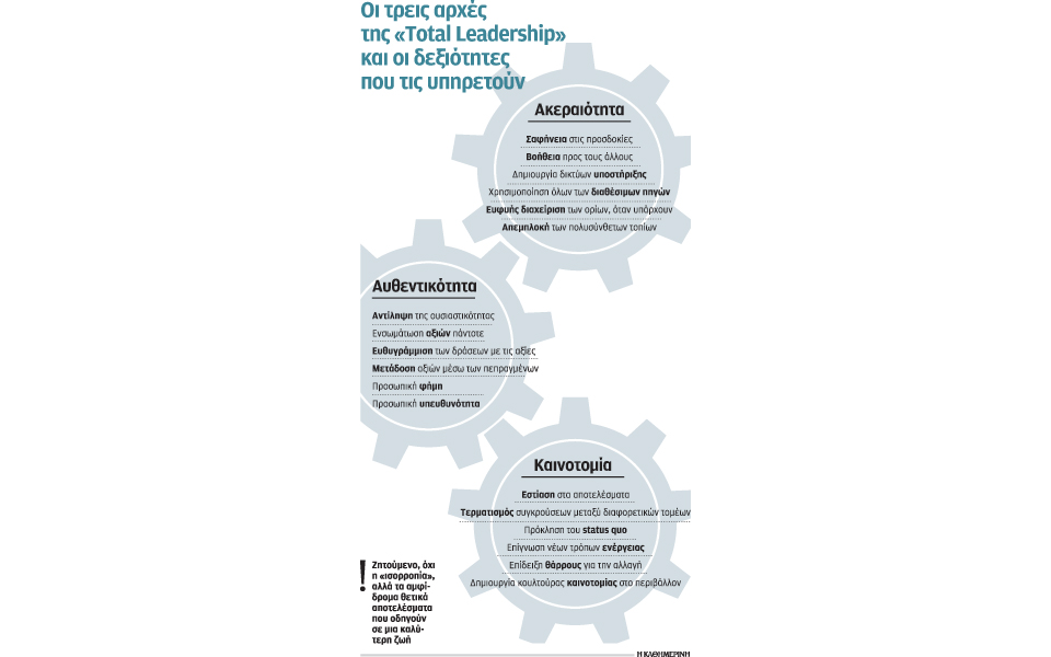 στο-ρεπερτόριο-της-total-leadership-οι-δεξιότητε-2061049