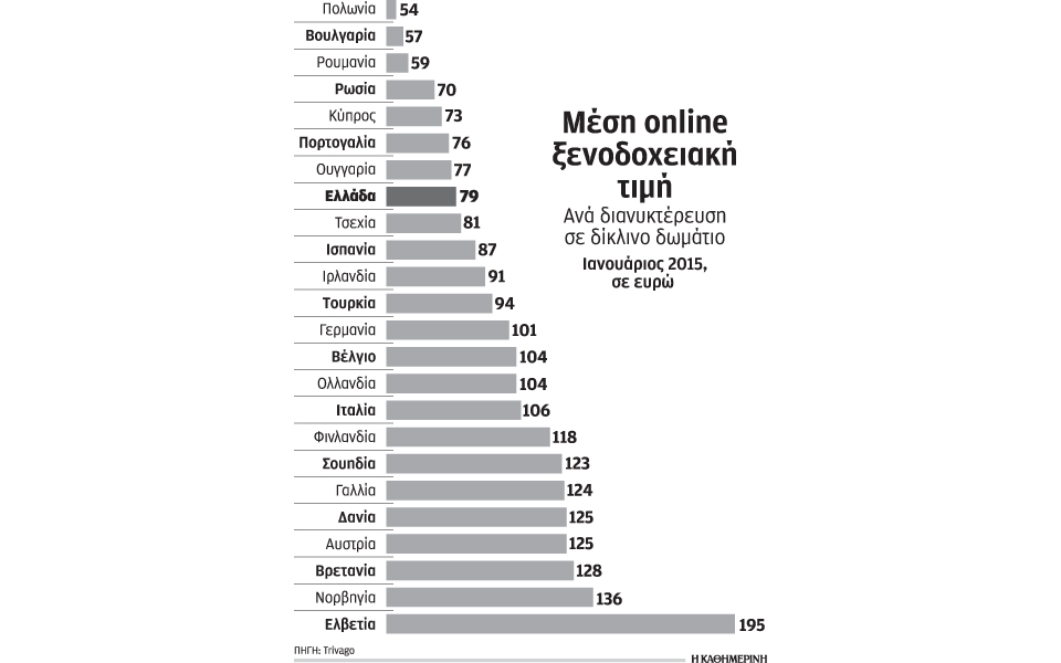 αύξηση-97-στη-μέση-online-ξενοδοχειακή-τιμή-τ-2062072