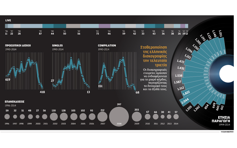 νέοι-τρόποι-επιβίωσης-της-δισκογραφί-2062583