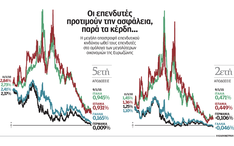 οι-επενδυτές-πληρώνουν-γάλλους-γερμα-2062706