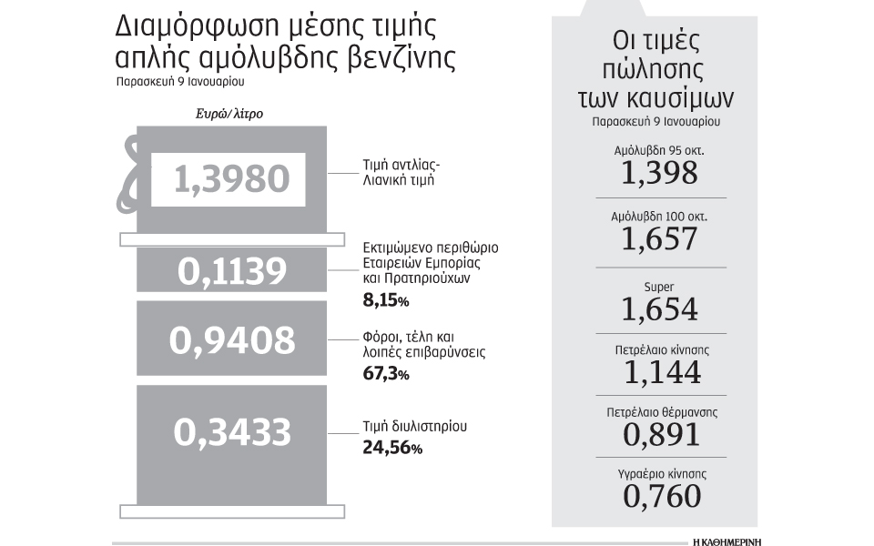 εκτινάχθηκε-η-ζήτηση-για-πετρέλαιο-θέ-2063265