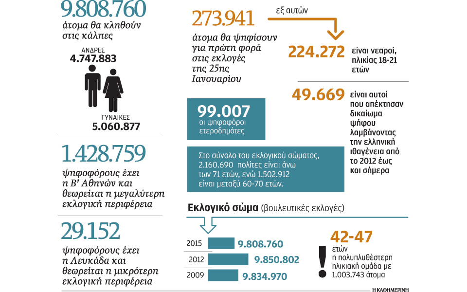 26-210-λιγότεροι-ψηφοφόροι-από-το-2009-2063422