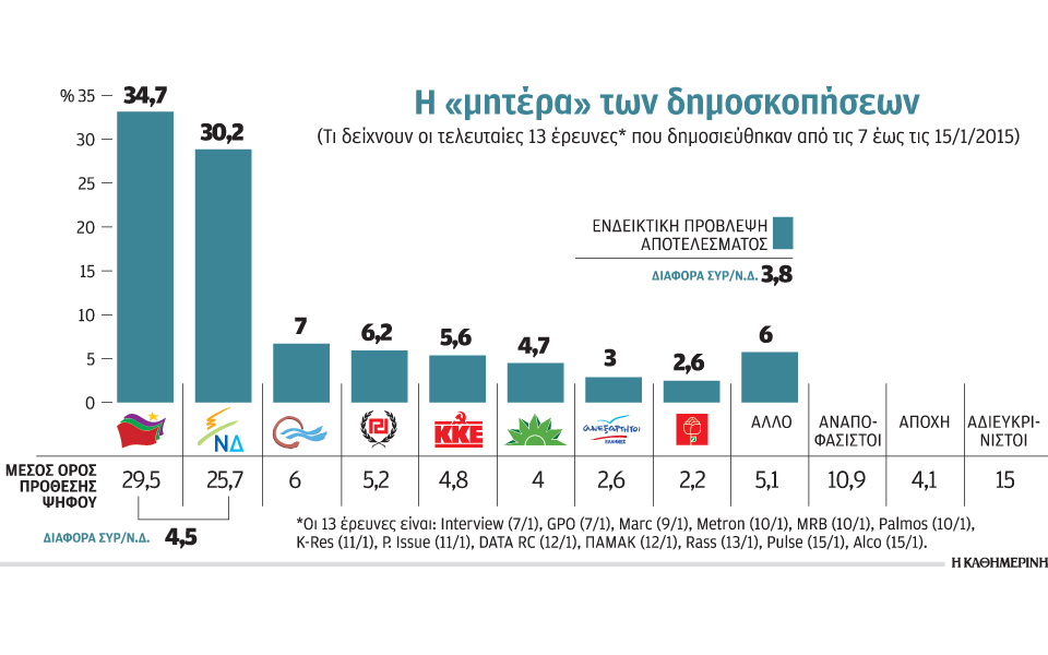 τι-δείχνει-ο-μέσος-όρος-των-δημοσκοπήσ-2064001