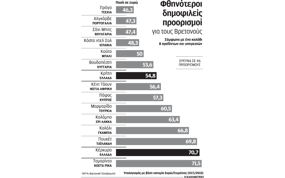 φθηνότερη-19-η-κρήτη-για-βρετανούς-τουρί-2064324