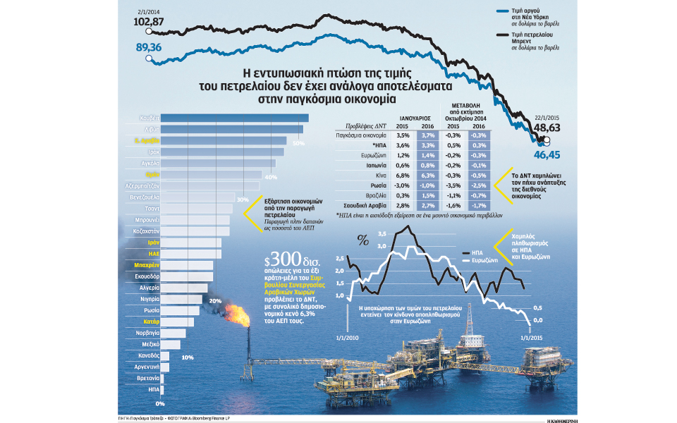 το-φθηνό-πετρέλαιο-δεν-είναι-θαυματου-2064967