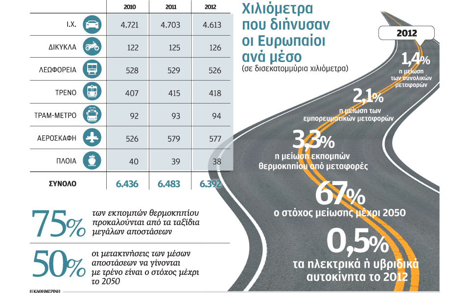 64-τρισ-χλμ-διήνυσαν-οι-ευρωπαίοι-το-2012-2063902