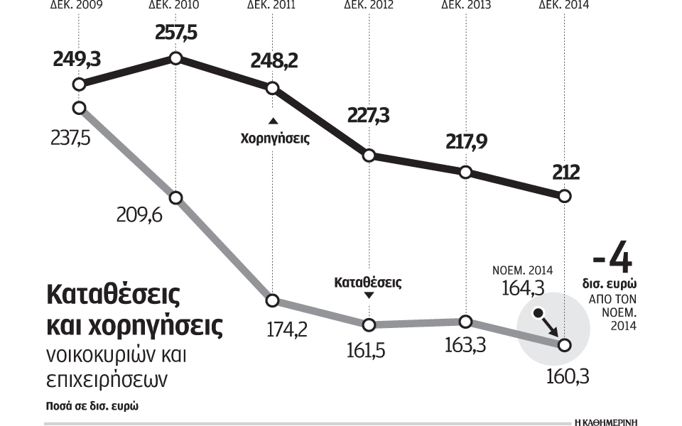 στα-14-δισ-οι-εκροές-καταθέσεων-από-τον-δ-2065916