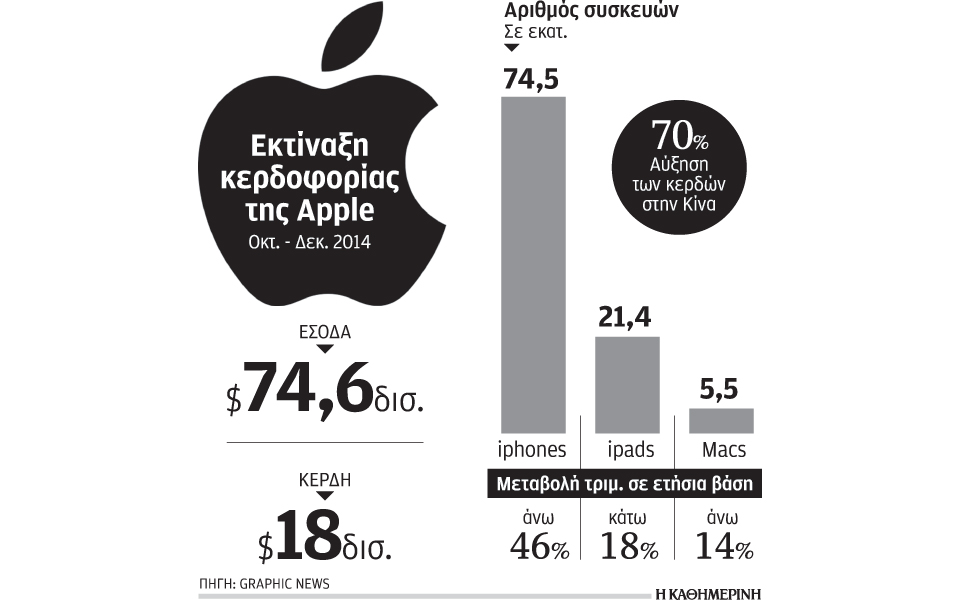 κέρδη-ρεκόρ-18-δισ-δολ-για-την-apple-2065687