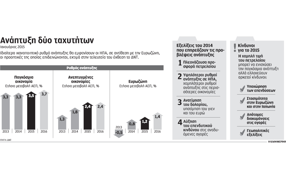 χαμηλώνει-τον-πήχυ-της-ανάπτυξης-το-δν-2064495