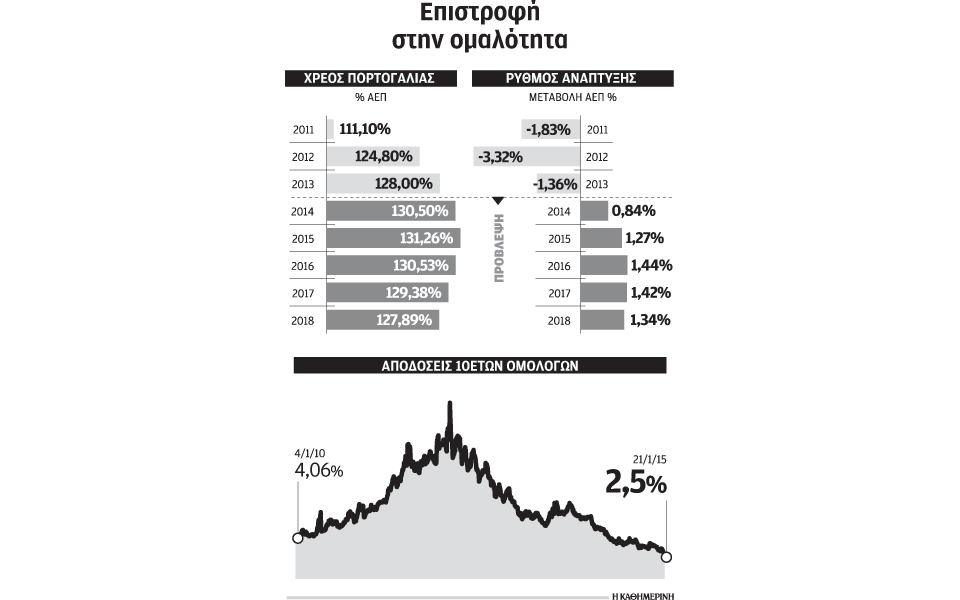 η-πορτογαλία-πληρώνει-νωρίτερα-το-δάν-2064659