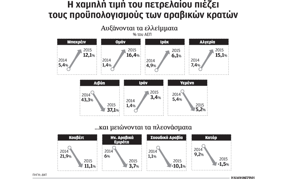 το-φθηνό-πετρέλαιο-κοστίζει-300-δισ-δολ-σ-2064714