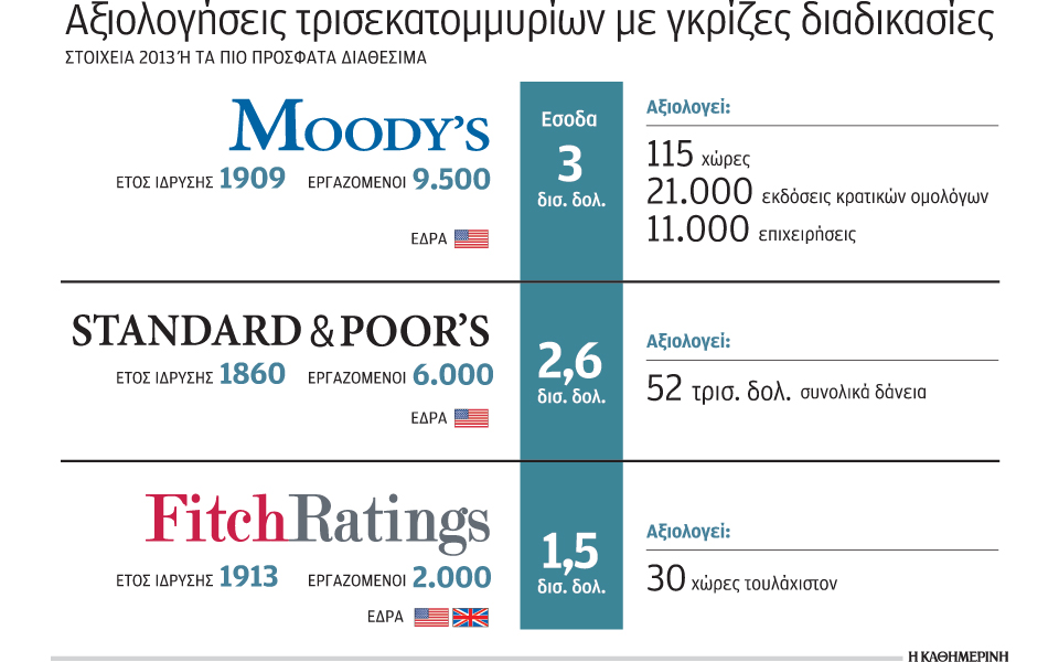 οίκοι-αξιολόγησης-βαθμολογούν-τα-κρά-2064922