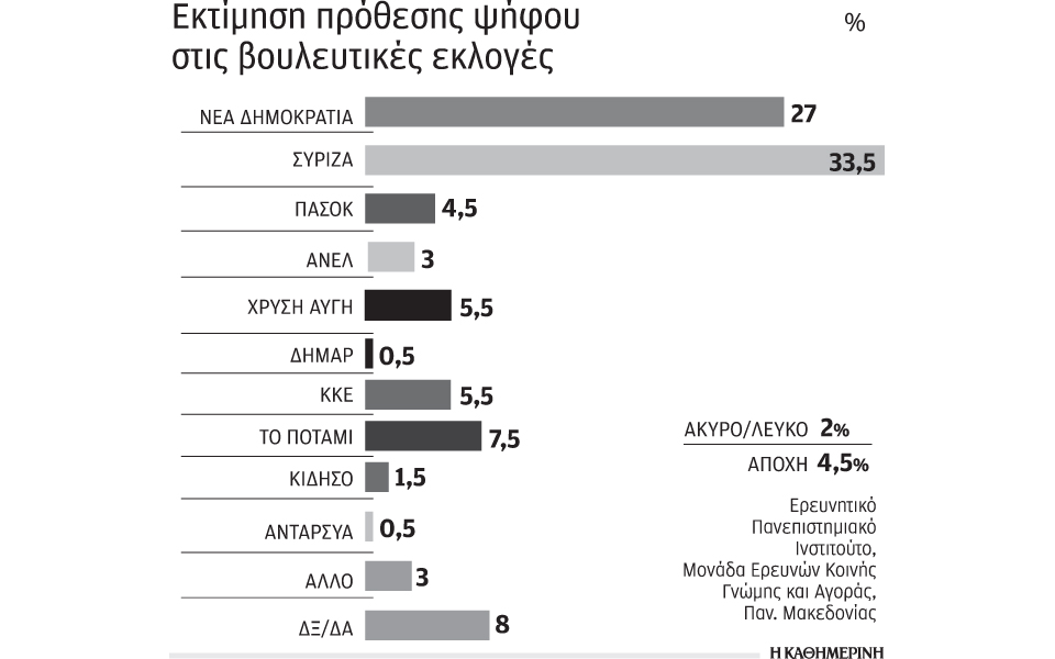 με-προβάδισμα-ο-συριζα-στην-τελική-ευθ-2064283