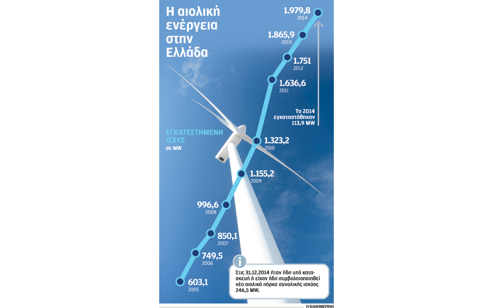 η-αιολική-ενέργεια-αναπτύσσεται-δυνα-2065677