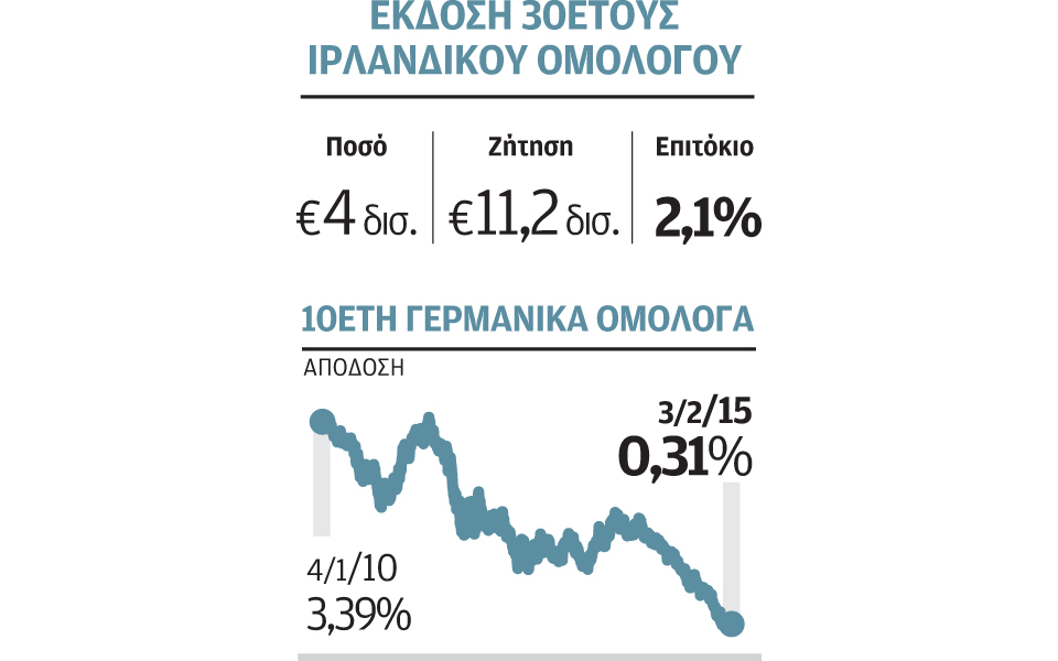 30ετές-ομόλογο-από-ιρλανδία-ιστορικό-χα-2066713