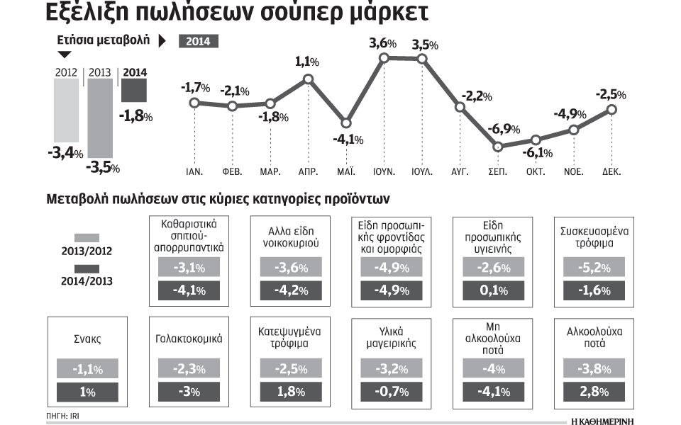 στο-18-η-μείωση-των-πωλήσεων-στα-σούπερ-μ-2069281