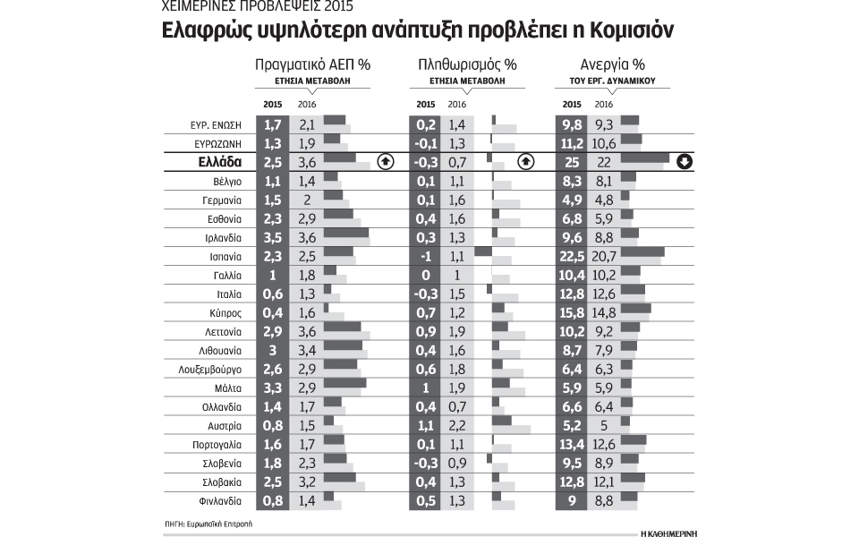 ανάπτυξη-13-με-αρνητικό-πληθωρισμό-στην-2067094
