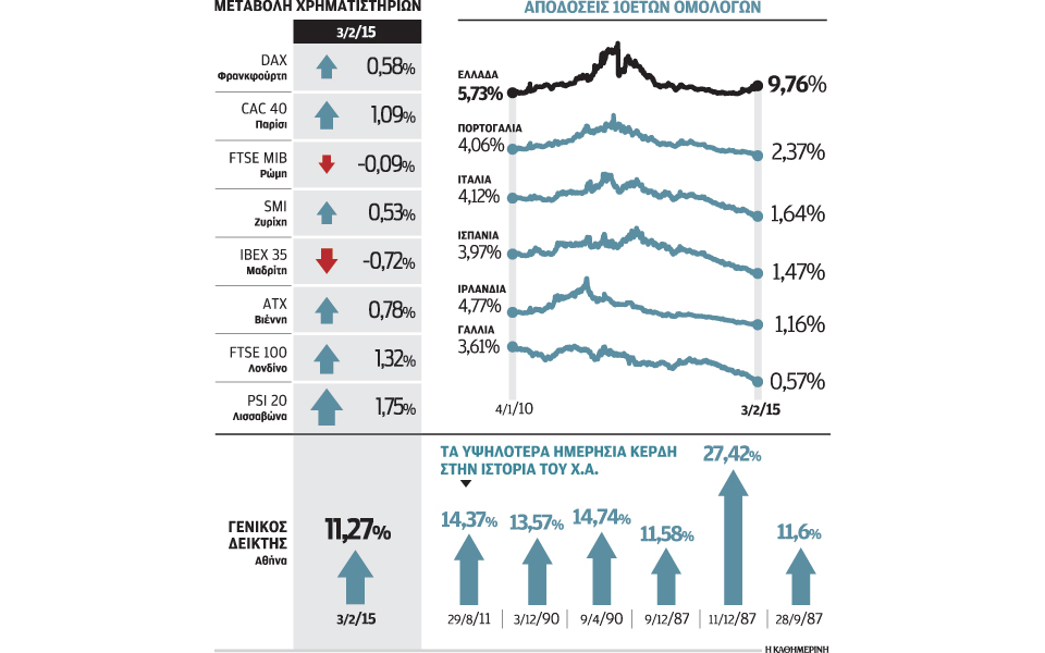 εκτόξευση-στην-αθήνα-κέρδη-στην-ευρώπ-2066683