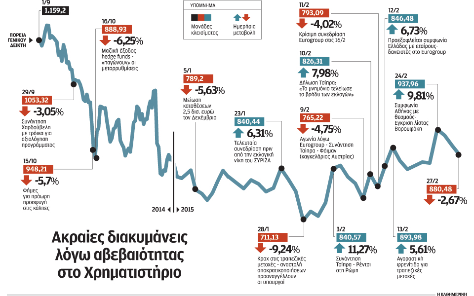 εντονη-αστάθεια-στο-χ-α-λόγω-αβεβαιότη-2070707
