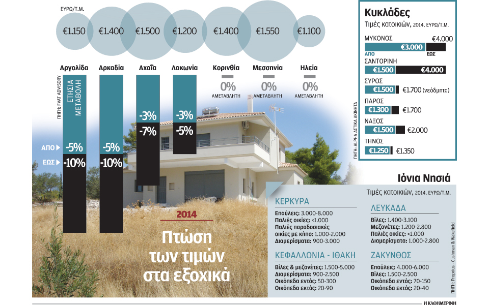 η-μεγάλη-πτώση-τιμών-στα-εξοχικά-δημιο-2070729