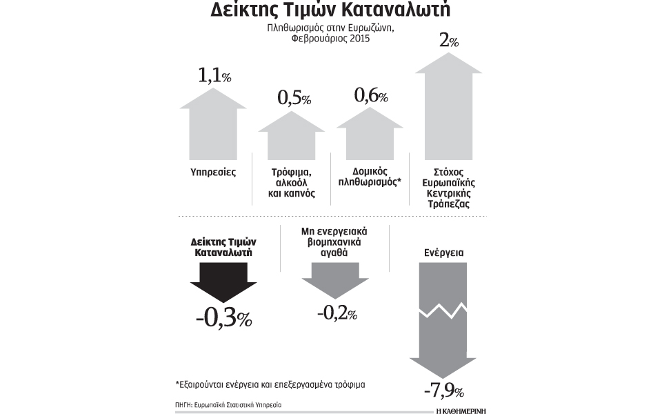 στο-03-ο-πληθωρισμός-στην-ευρωζώνη-τον-φ-2071022
