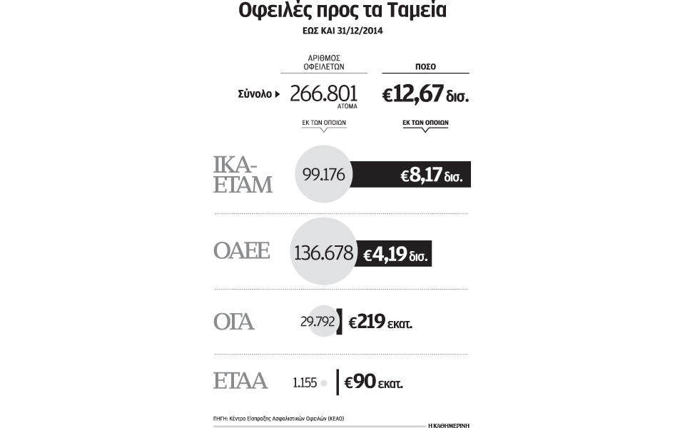 14-δισ-από-τη-ρύθμιση-οφειλών-στα-ταμεία-2074684