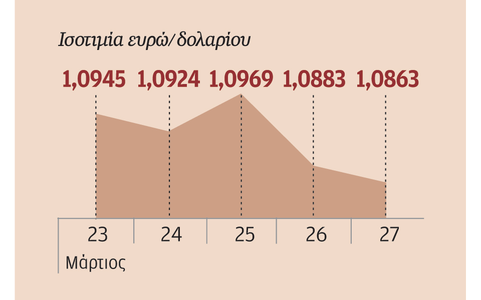 h-ενίσχυση-δολαρίου-ίσως-καθυστερήσει-2075358