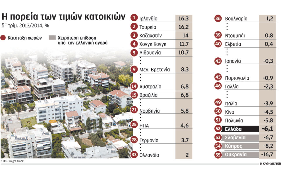 η-ελληνική-αγορά-κατοικίας-είχε-την-4η-χ-2074348