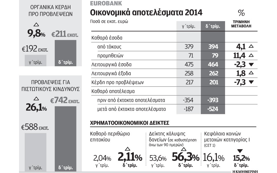 βελτίωση-μεγεθών-για-eurobank-το-2014-2072541